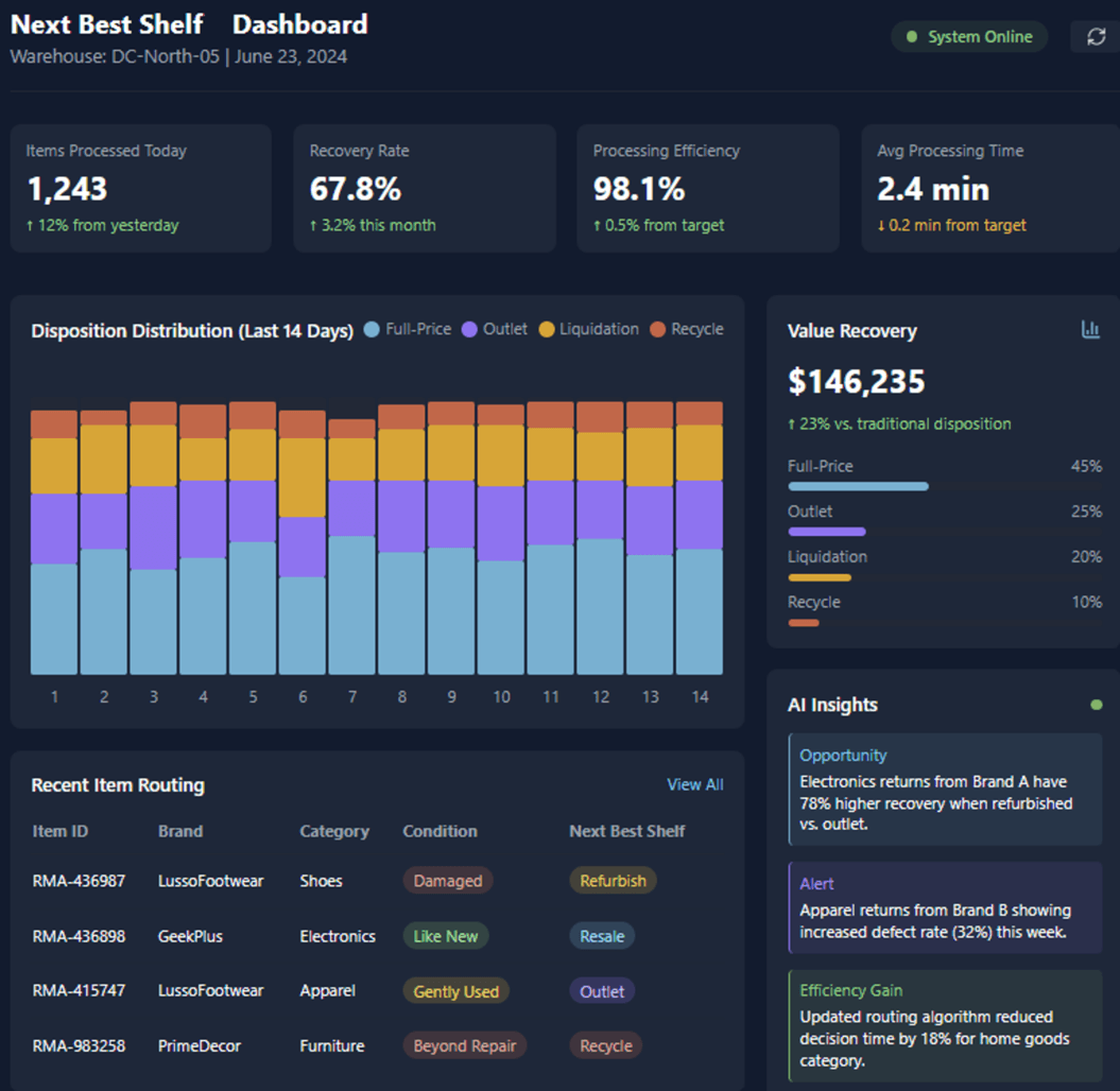Next Best Shelf Dashboard showing disposition distribution, value recovery metrics, recent item routing, and AI insights