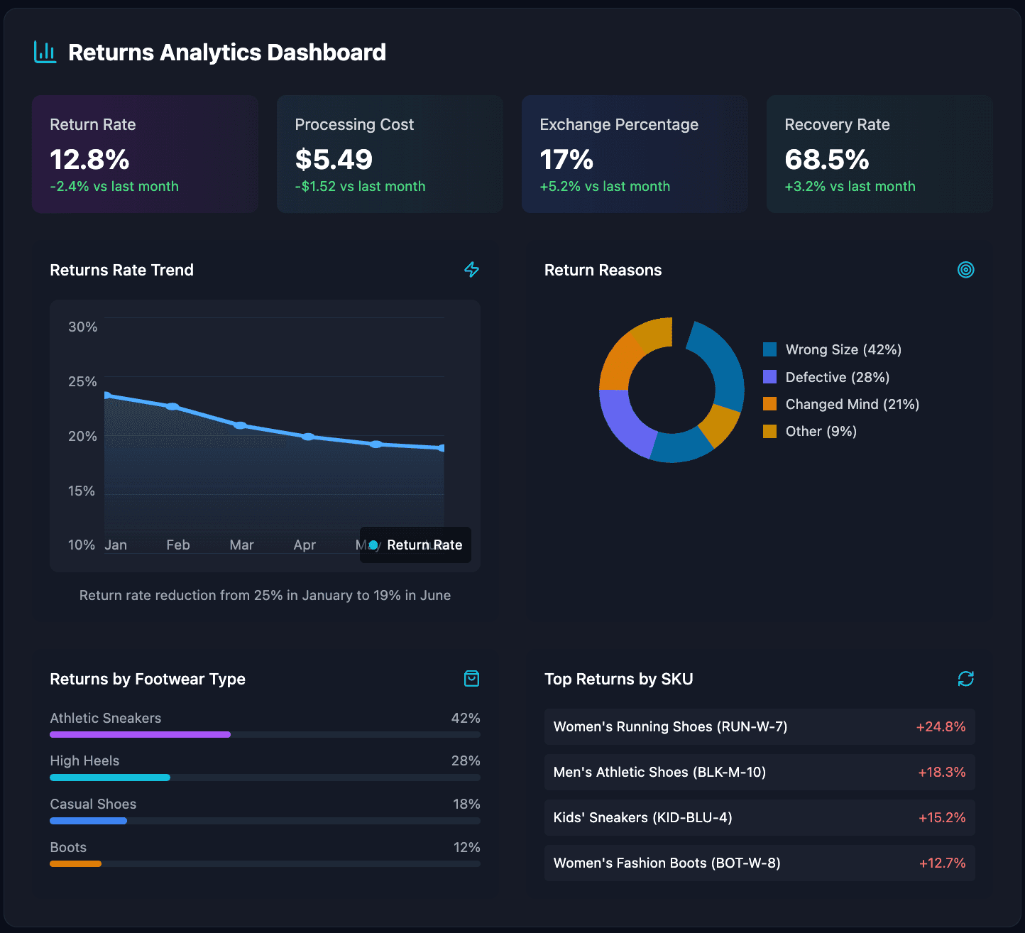 Returns Analytics Dashboard showing KPIs, trends, and return reasons